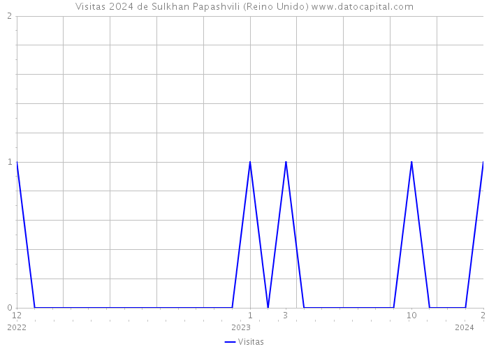 Visitas 2024 de Sulkhan Papashvili (Reino Unido) 