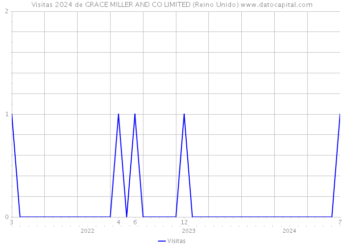 Visitas 2024 de GRACE MILLER AND CO LIMITED (Reino Unido) 