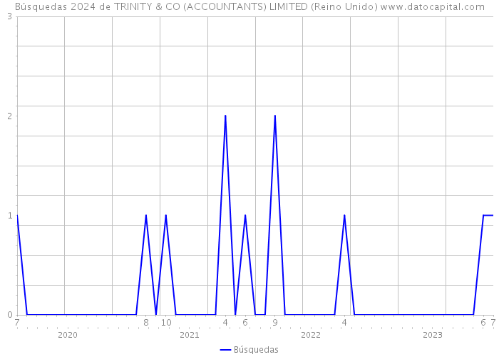 Búsquedas 2024 de TRINITY & CO (ACCOUNTANTS) LIMITED (Reino Unido) 