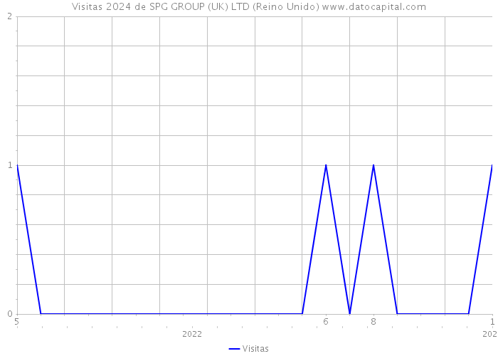 Visitas 2024 de SPG GROUP (UK) LTD (Reino Unido) 