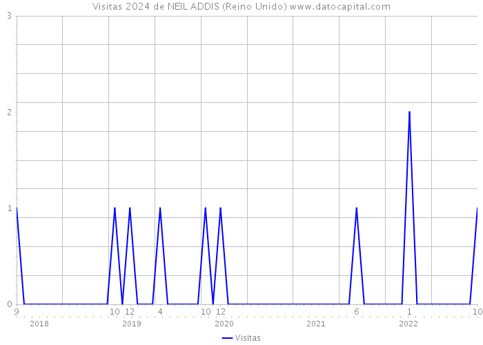 Visitas 2024 de NEIL ADDIS (Reino Unido) 