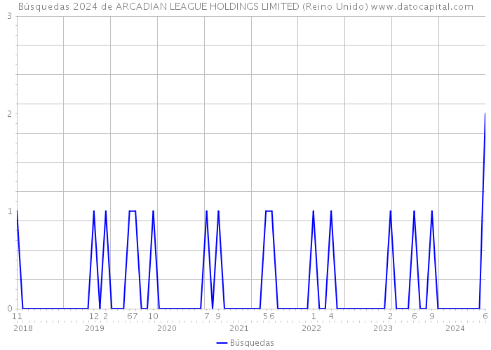 Búsquedas 2024 de ARCADIAN LEAGUE HOLDINGS LIMITED (Reino Unido) 