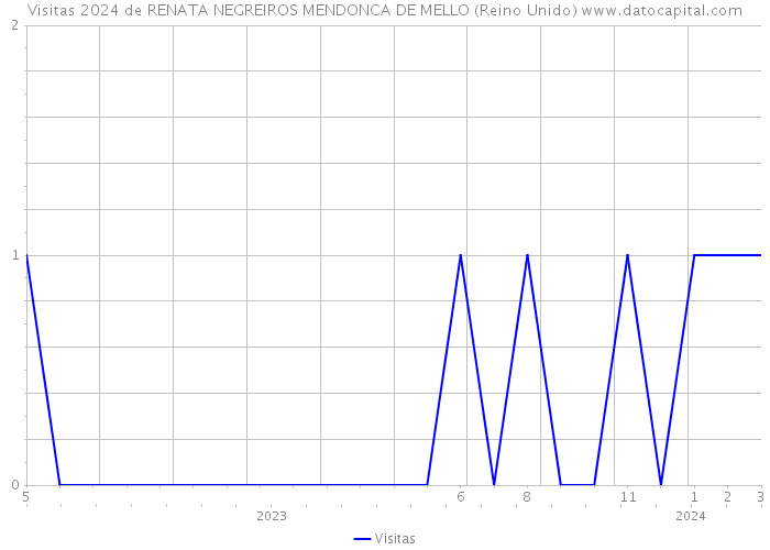 Visitas 2024 de RENATA NEGREIROS MENDONCA DE MELLO (Reino Unido) 