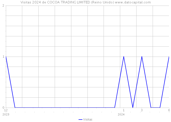 Visitas 2024 de COCOA TRADING LIMITED (Reino Unido) 