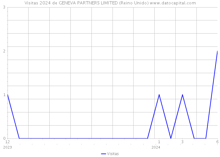 Visitas 2024 de GENEVA PARTNERS LIMITED (Reino Unido) 