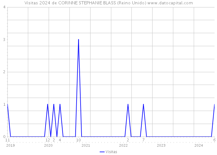 Visitas 2024 de CORINNE STEPHANIE BLASS (Reino Unido) 