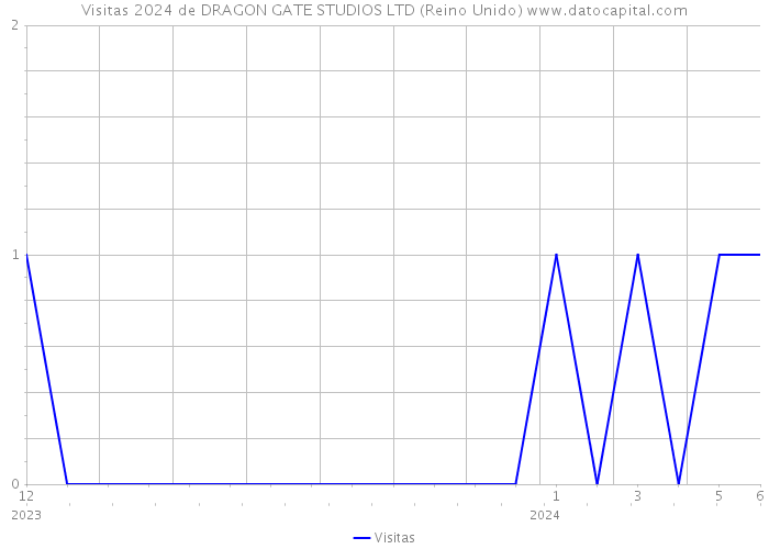 Visitas 2024 de DRAGON GATE STUDIOS LTD (Reino Unido) 
