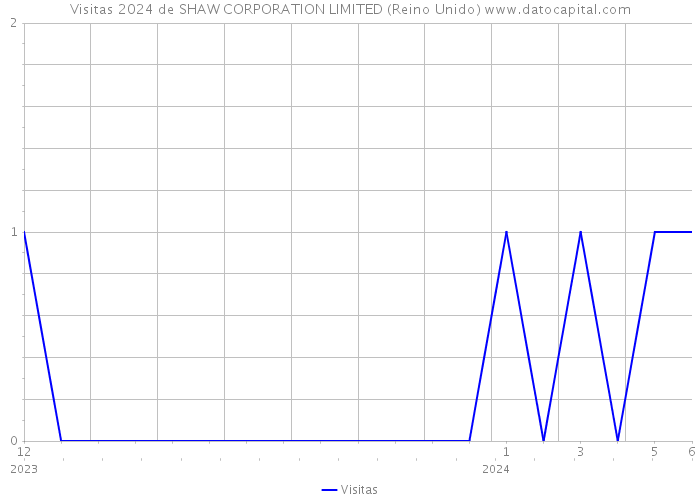 Visitas 2024 de SHAW CORPORATION LIMITED (Reino Unido) 