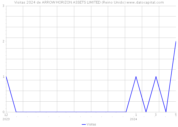 Visitas 2024 de ARROW HORIZON ASSETS LIMITED (Reino Unido) 