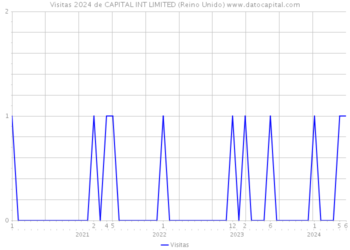 Visitas 2024 de CAPITAL INT LIMITED (Reino Unido) 