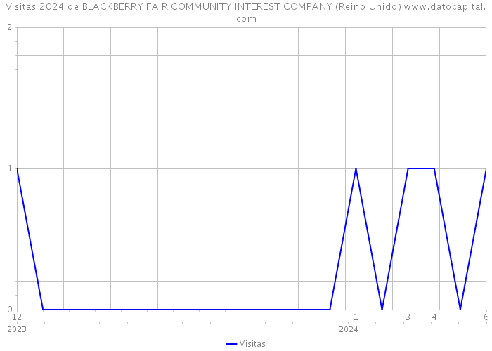 Visitas 2024 de BLACKBERRY FAIR COMMUNITY INTEREST COMPANY (Reino Unido) 