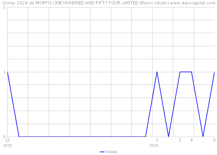 Visitas 2024 de MORFIS ONE HUNDRED AND FIFTY FOUR LIMITED (Reino Unido) 