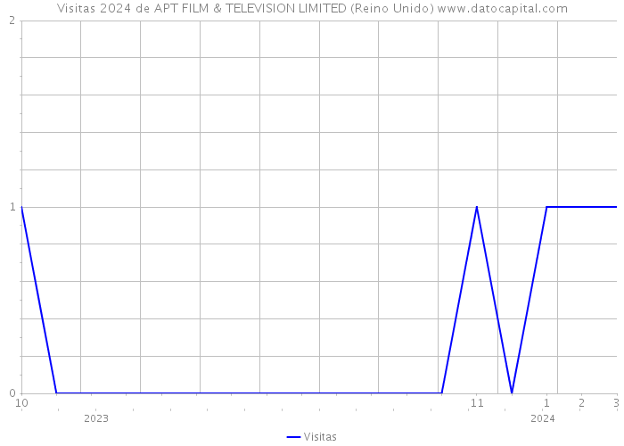 Visitas 2024 de APT FILM & TELEVISION LIMITED (Reino Unido) 