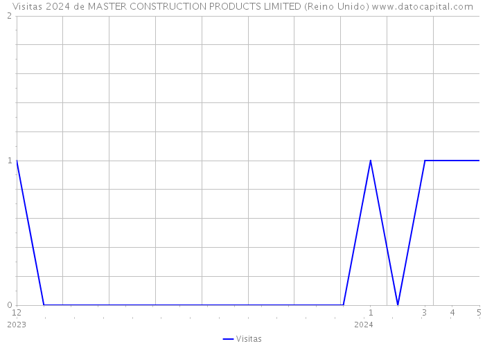 Visitas 2024 de MASTER CONSTRUCTION PRODUCTS LIMITED (Reino Unido) 