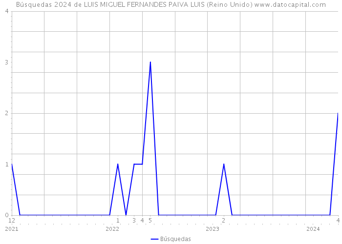 Búsquedas 2024 de LUIS MIGUEL FERNANDES PAIVA LUIS (Reino Unido) 