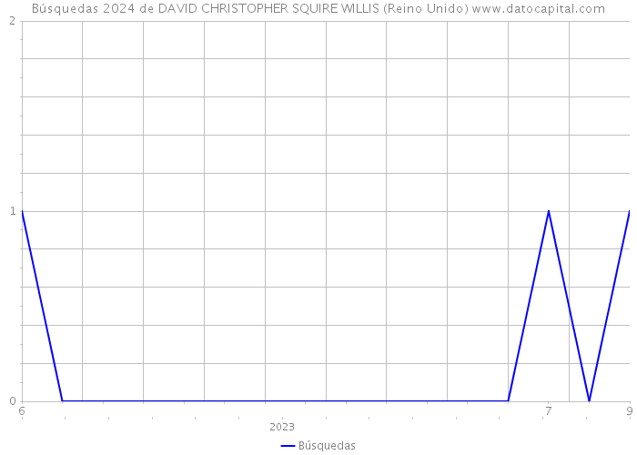 Búsquedas 2024 de DAVID CHRISTOPHER SQUIRE WILLIS (Reino Unido) 