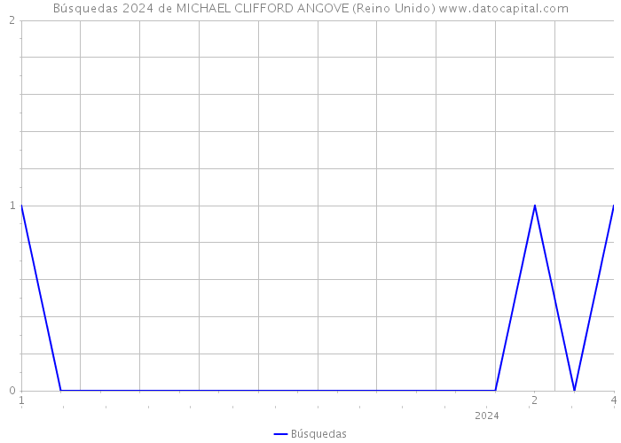 Búsquedas 2024 de MICHAEL CLIFFORD ANGOVE (Reino Unido) 