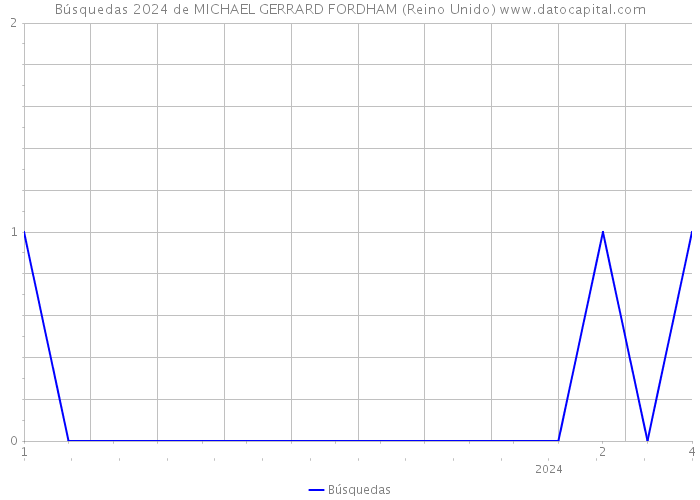 Búsquedas 2024 de MICHAEL GERRARD FORDHAM (Reino Unido) 