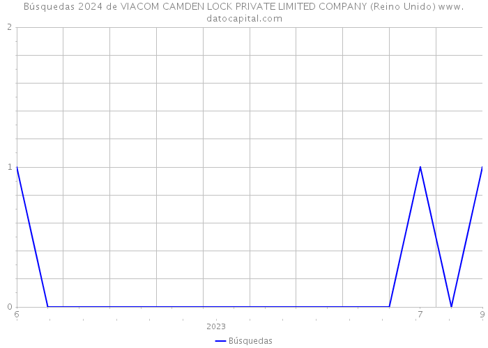 Búsquedas 2024 de VIACOM CAMDEN LOCK PRIVATE LIMITED COMPANY (Reino Unido) 