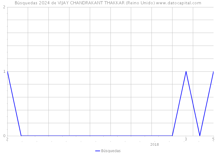 Búsquedas 2024 de VIJAY CHANDRAKANT THAKKAR (Reino Unido) 