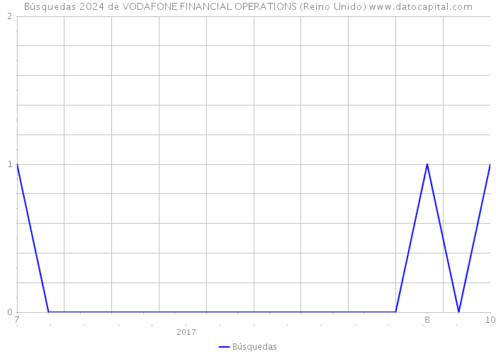 Búsquedas 2024 de VODAFONE FINANCIAL OPERATIONS (Reino Unido) 