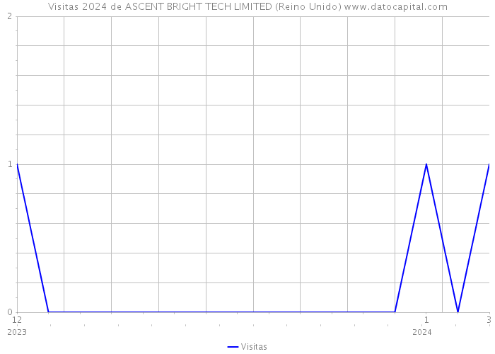 Visitas 2024 de ASCENT BRIGHT TECH LIMITED (Reino Unido) 