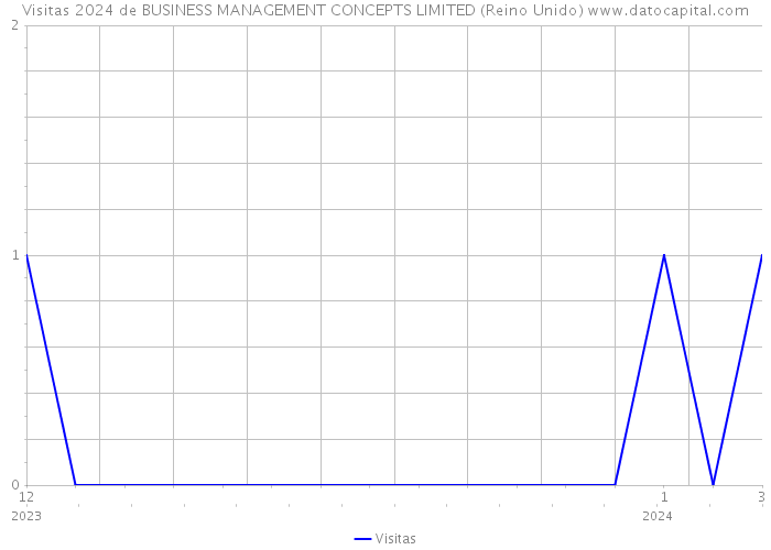 Visitas 2024 de BUSINESS MANAGEMENT CONCEPTS LIMITED (Reino Unido) 