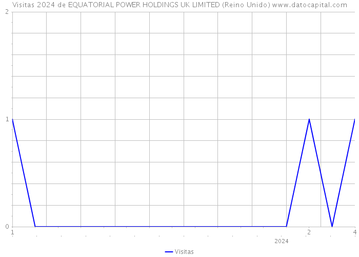 Visitas 2024 de EQUATORIAL POWER HOLDINGS UK LIMITED (Reino Unido) 