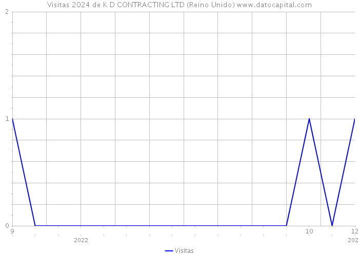 Visitas 2024 de K D CONTRACTING LTD (Reino Unido) 