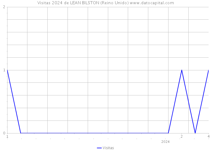 Visitas 2024 de LEAN BILSTON (Reino Unido) 