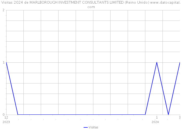 Visitas 2024 de MARLBOROUGH INVESTMENT CONSULTANTS LIMITED (Reino Unido) 