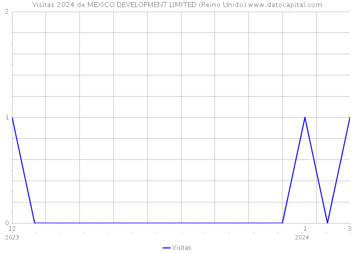 Visitas 2024 de MEXICO DEVELOPMENT LIMITED (Reino Unido) 