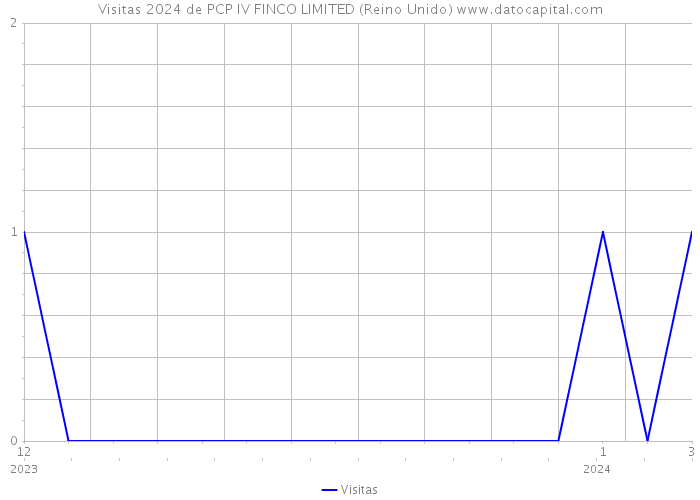 Visitas 2024 de PCP IV FINCO LIMITED (Reino Unido) 