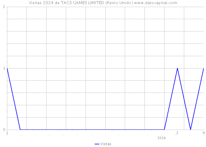 Visitas 2024 de TACS GAMES LIMITED (Reino Unido) 