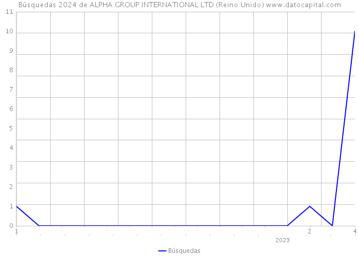 Búsquedas 2024 de ALPHA GROUP INTERNATIONAL LTD (Reino Unido) 