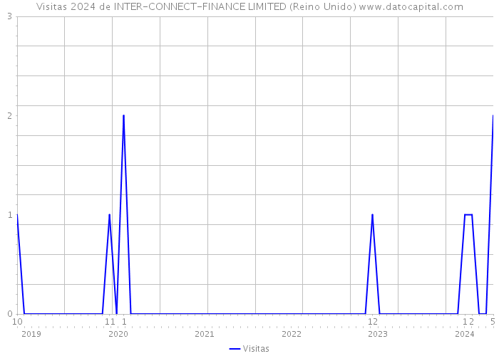 Visitas 2024 de INTER-CONNECT-FINANCE LIMITED (Reino Unido) 