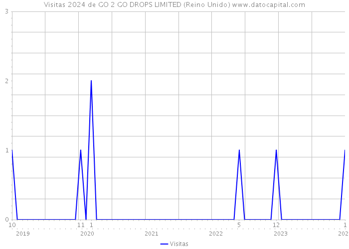 Visitas 2024 de GO 2 GO DROPS LIMITED (Reino Unido) 