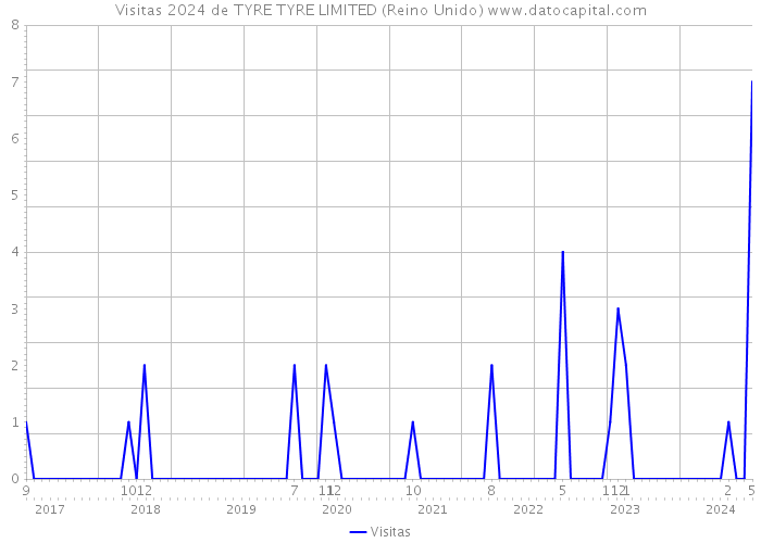 Visitas 2024 de TYRE TYRE LIMITED (Reino Unido) 