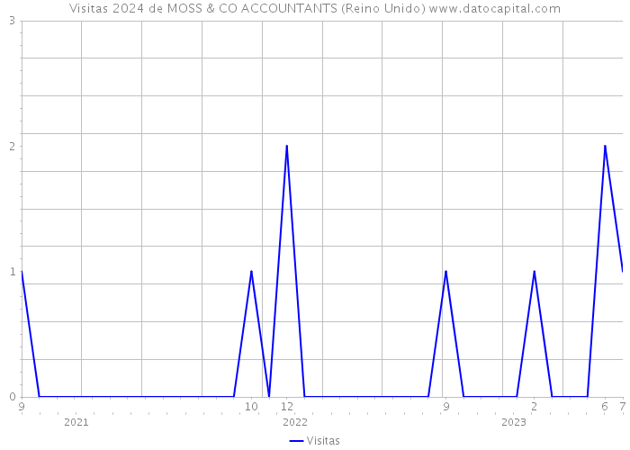 Visitas 2024 de MOSS & CO ACCOUNTANTS (Reino Unido) 