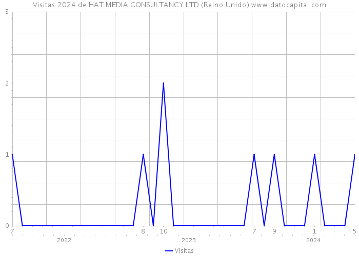 Visitas 2024 de HAT MEDIA CONSULTANCY LTD (Reino Unido) 