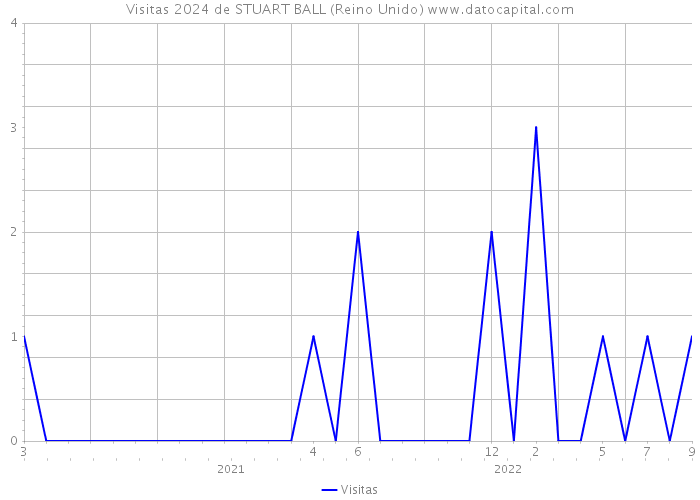 Visitas 2024 de STUART BALL (Reino Unido) 