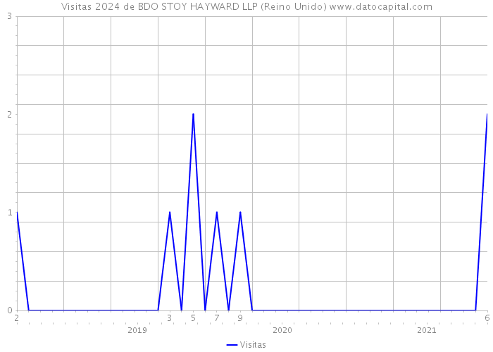 Visitas 2024 de BDO STOY HAYWARD LLP (Reino Unido) 