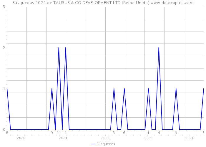 Búsquedas 2024 de TAURUS & CO DEVELOPMENT LTD (Reino Unido) 