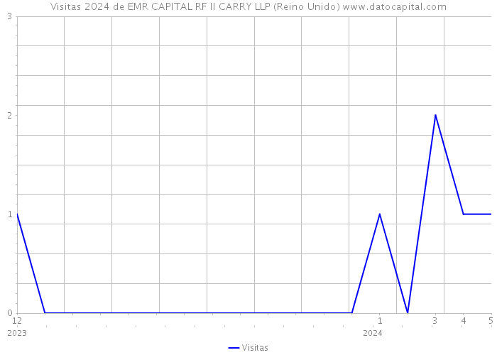 Visitas 2024 de EMR CAPITAL RF II CARRY LLP (Reino Unido) 