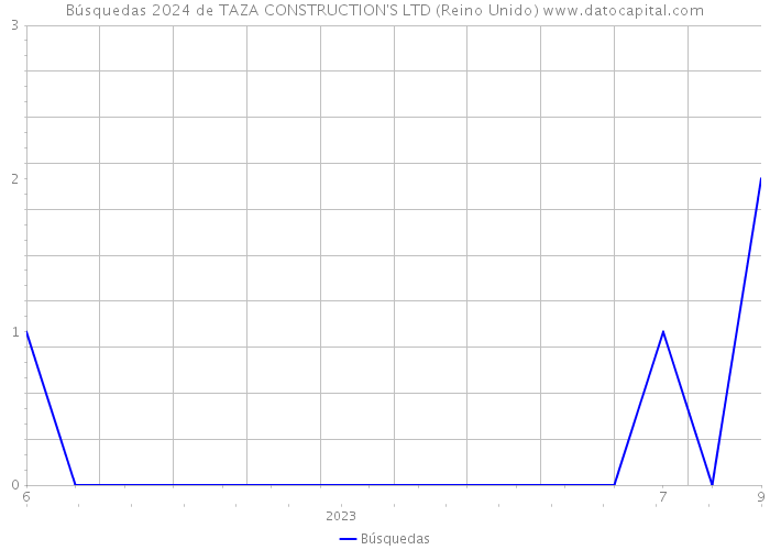 Búsquedas 2024 de TAZA CONSTRUCTION'S LTD (Reino Unido) 