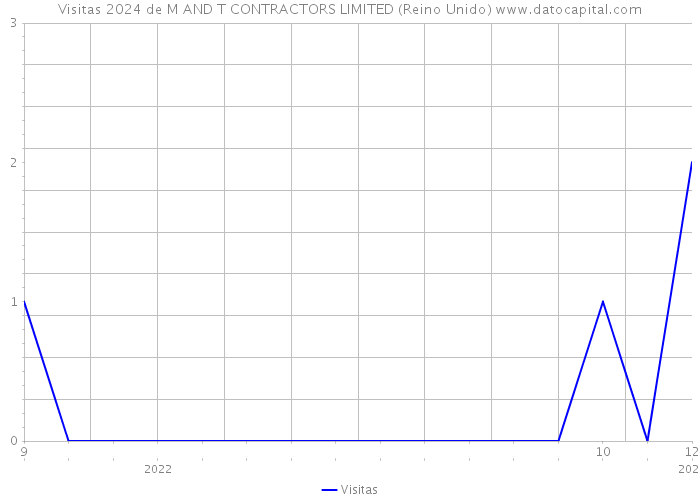 Visitas 2024 de M AND T CONTRACTORS LIMITED (Reino Unido) 