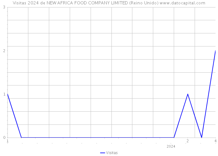 Visitas 2024 de NEW AFRICA FOOD COMPANY LIMITED (Reino Unido) 
