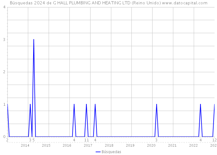 Búsquedas 2024 de G HALL PLUMBING AND HEATING LTD (Reino Unido) 