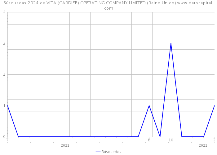 Búsquedas 2024 de VITA (CARDIFF) OPERATING COMPANY LIMITED (Reino Unido) 