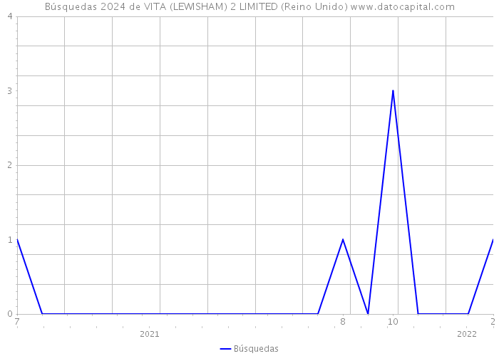 Búsquedas 2024 de VITA (LEWISHAM) 2 LIMITED (Reino Unido) 